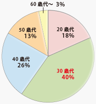 年齢