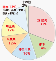 現住所