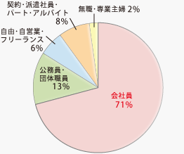 職業