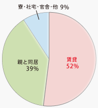 居住形態