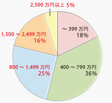 自己資金